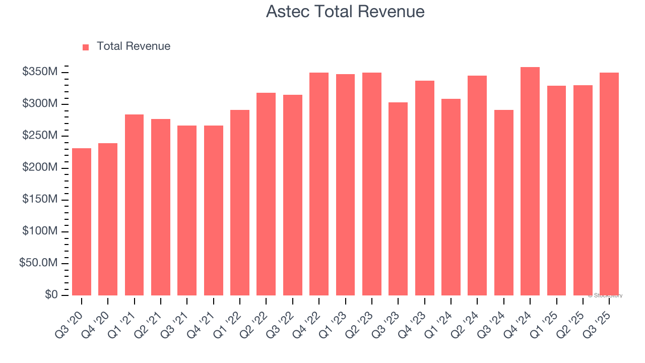 Astec Total Revenue