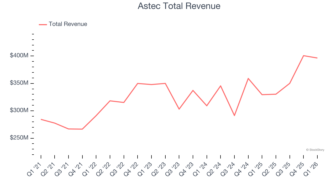 Astec Total Revenue