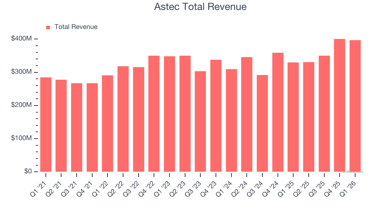 Astec Total Revenue