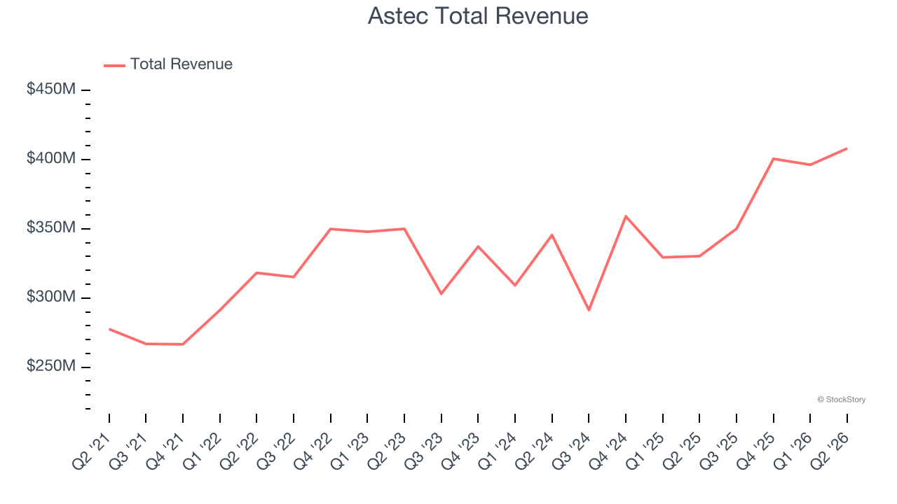 Astec Total Revenue