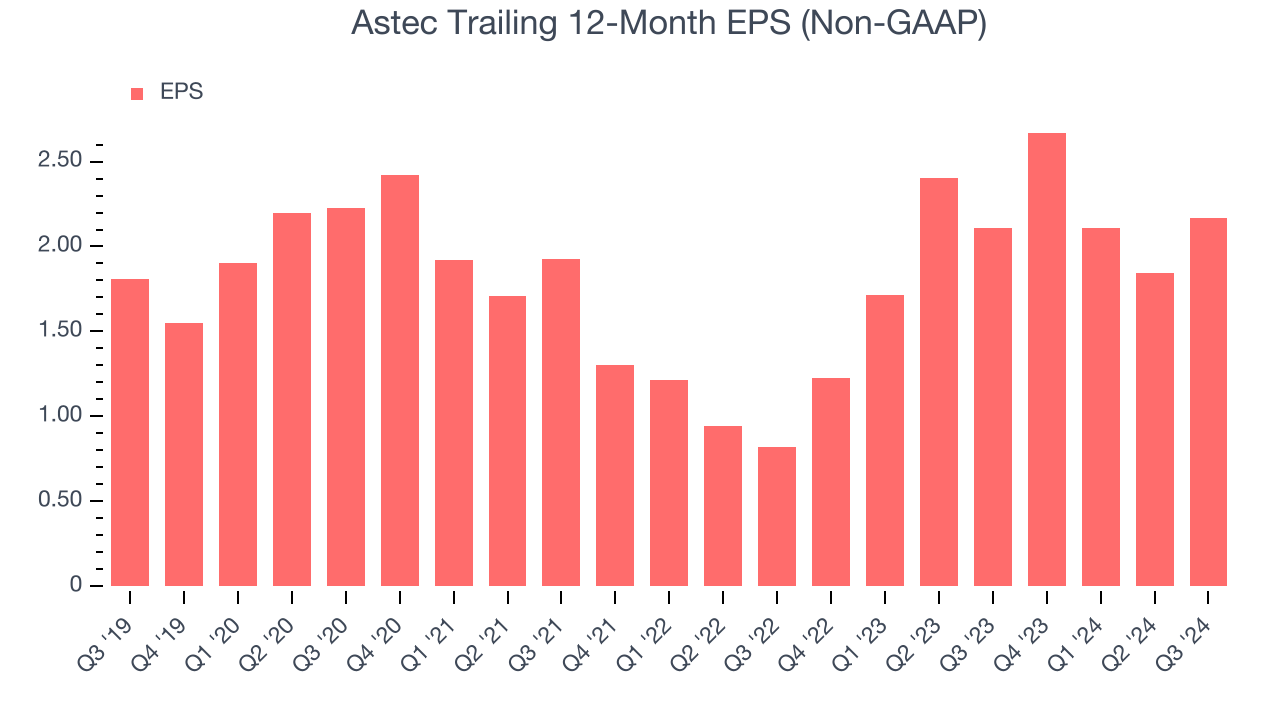 Astec Trailing 12-Month EPS (Non-GAAP)