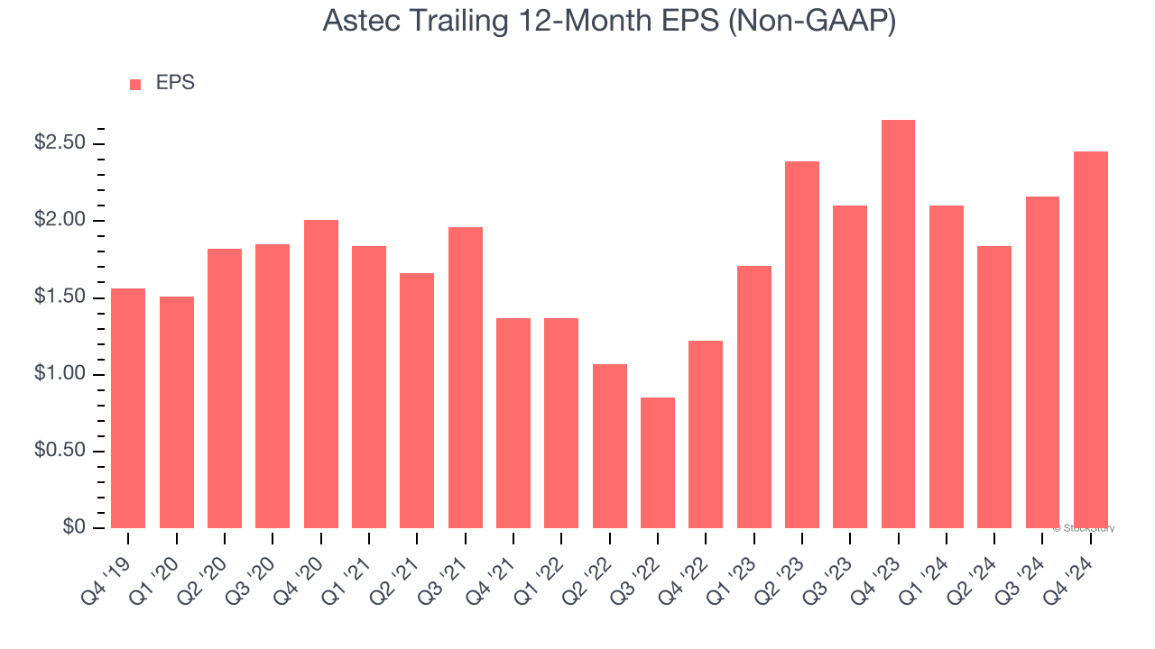 Astec Trailing 12-Month EPS (Non-GAAP)