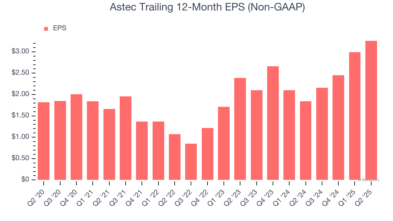 Astec Trailing 12-Month EPS (Non-GAAP)