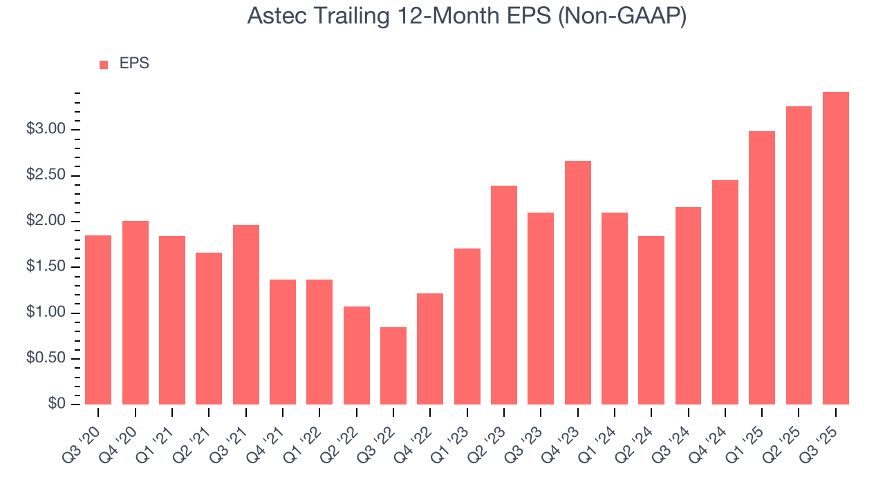Astec Trailing 12-Month EPS (Non-GAAP)