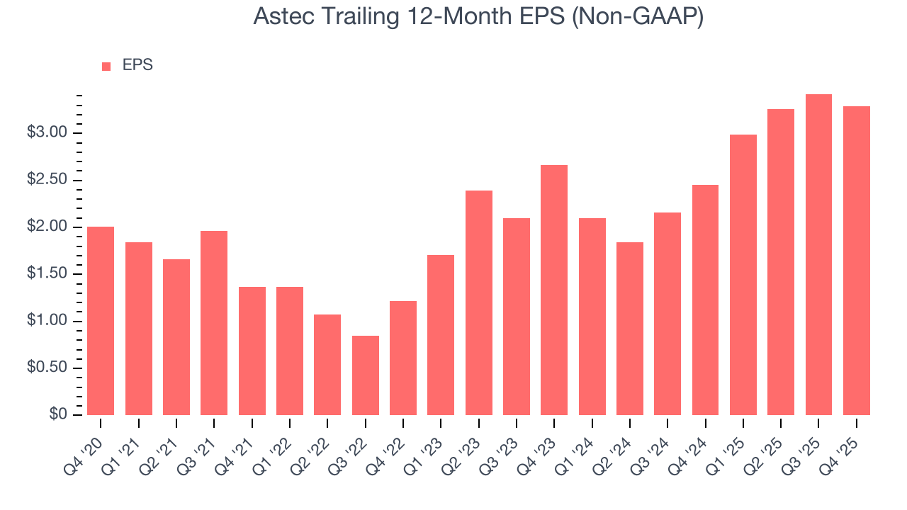 Astec Trailing 12-Month EPS (Non-GAAP)