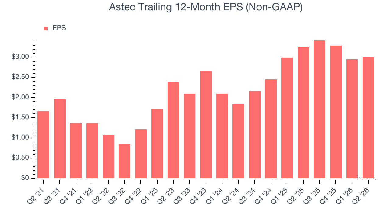 Astec Trailing 12-Month EPS (Non-GAAP)
