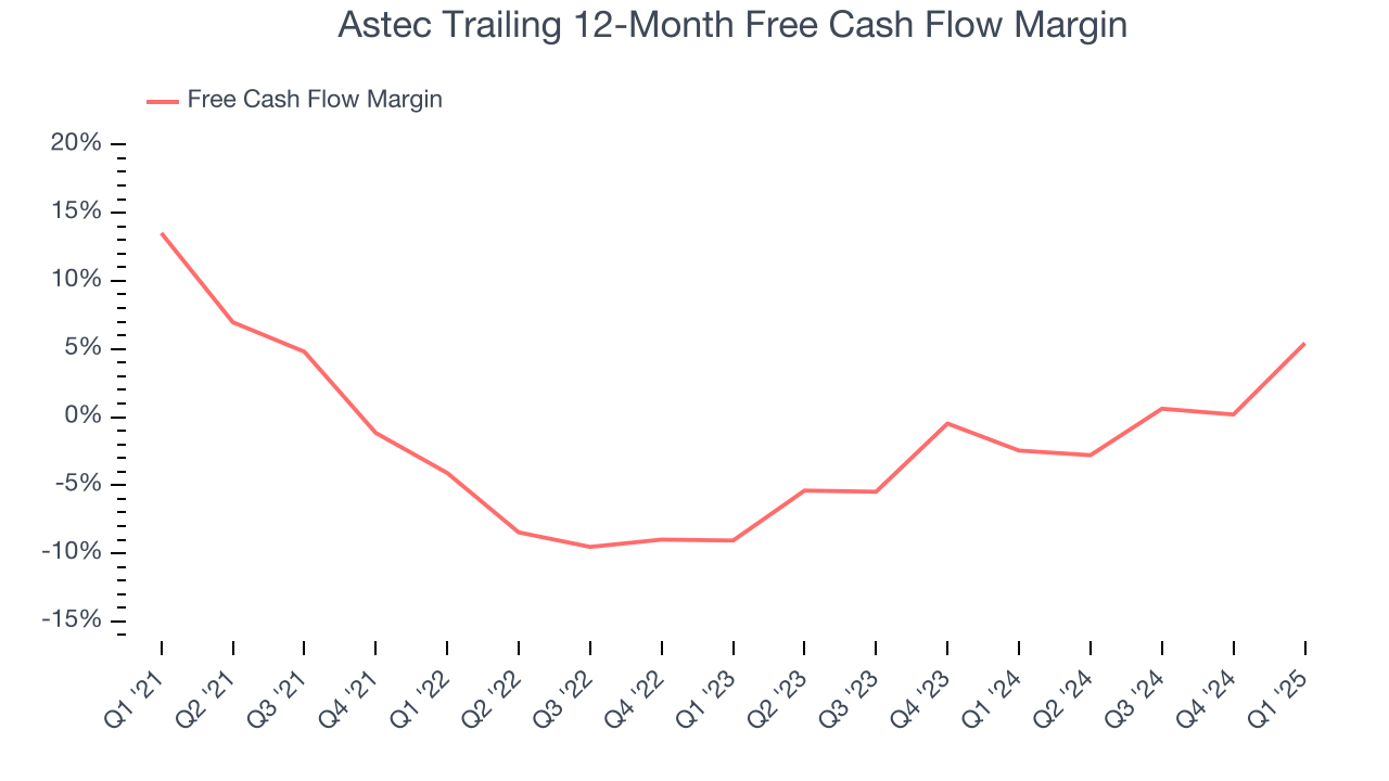 Astec Trailing 12-Month Free Cash Flow Margin