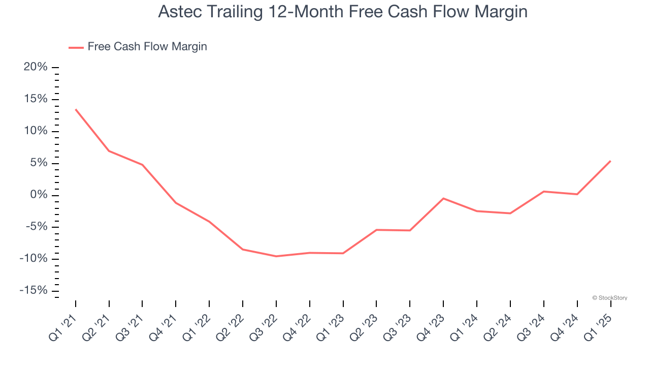 Astec Trailing 12-Month Free Cash Flow Margin