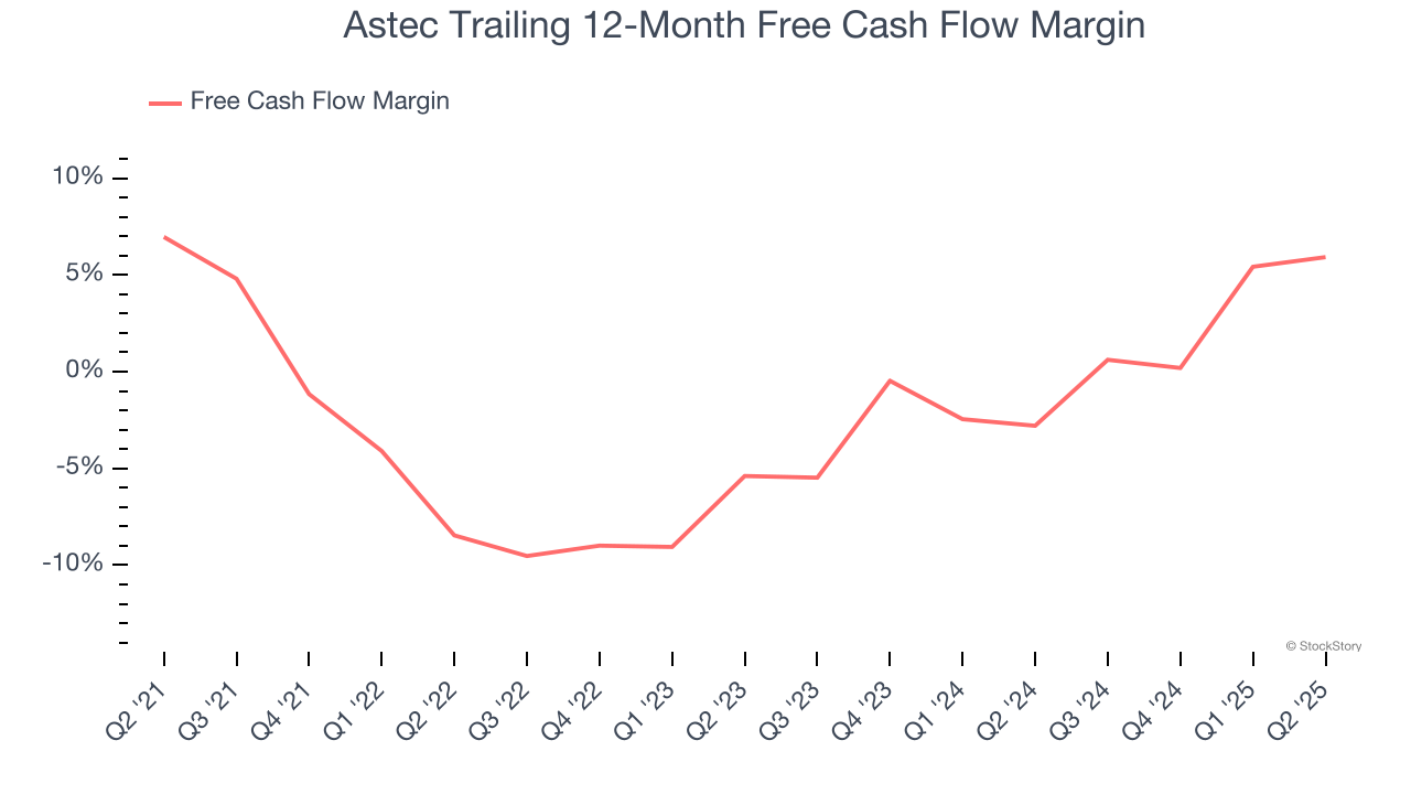 Astec Trailing 12-Month Free Cash Flow Margin