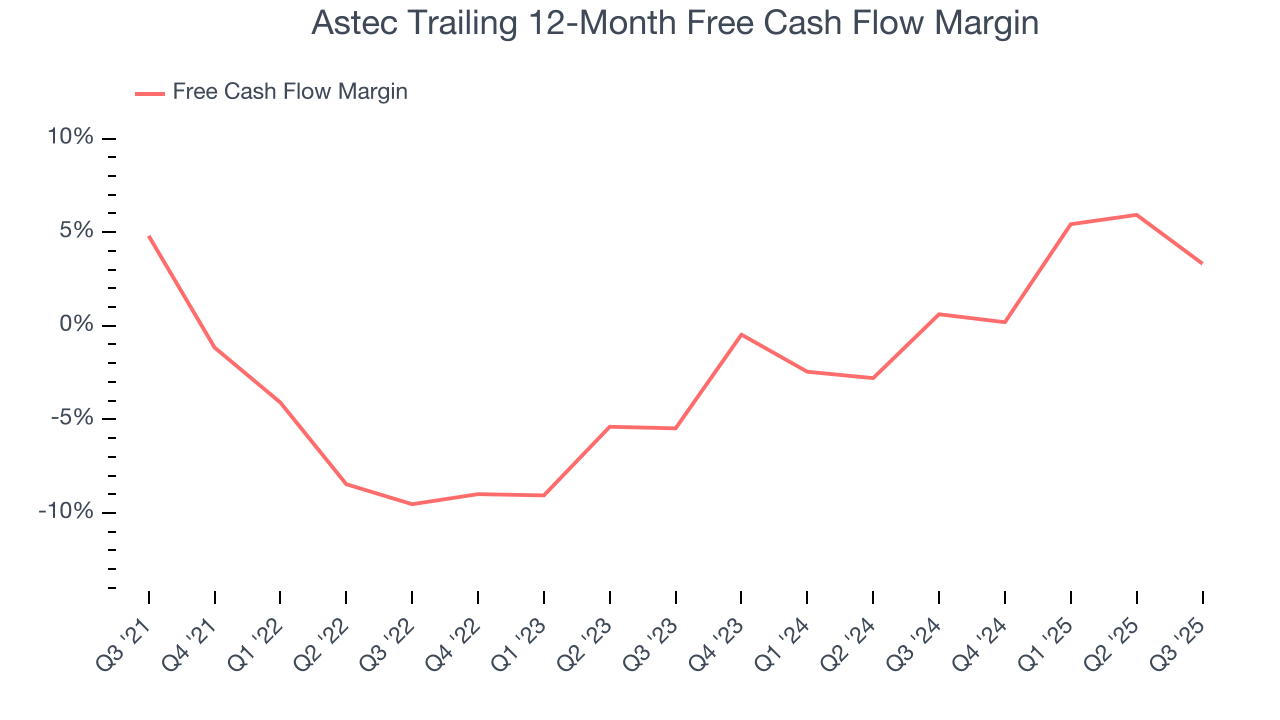 Astec Trailing 12-Month Free Cash Flow Margin