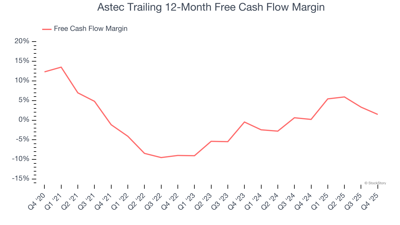 Astec Trailing 12-Month Free Cash Flow Margin