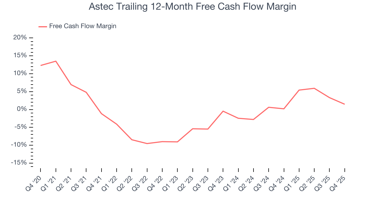 Astec Trailing 12-Month Free Cash Flow Margin
