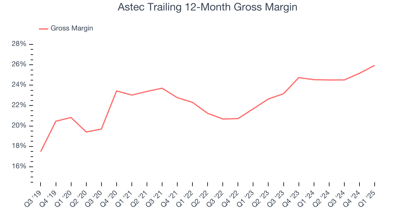 Astec Trailing 12-Month Gross Margin