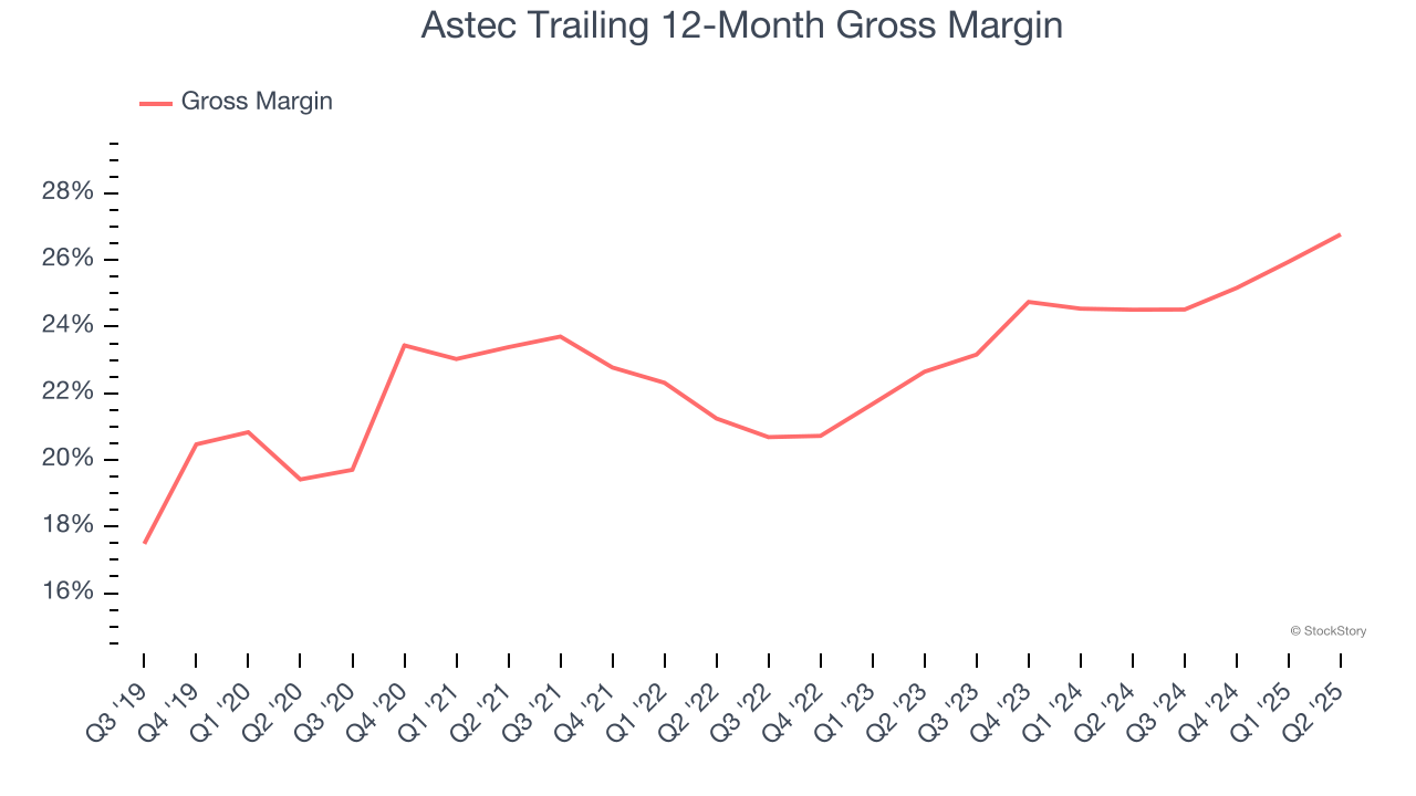 Astec Trailing 12-Month Gross Margin