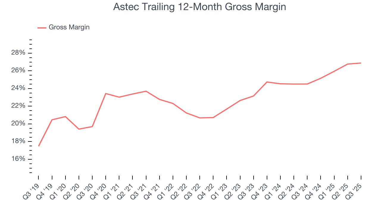 Astec Trailing 12-Month Gross Margin