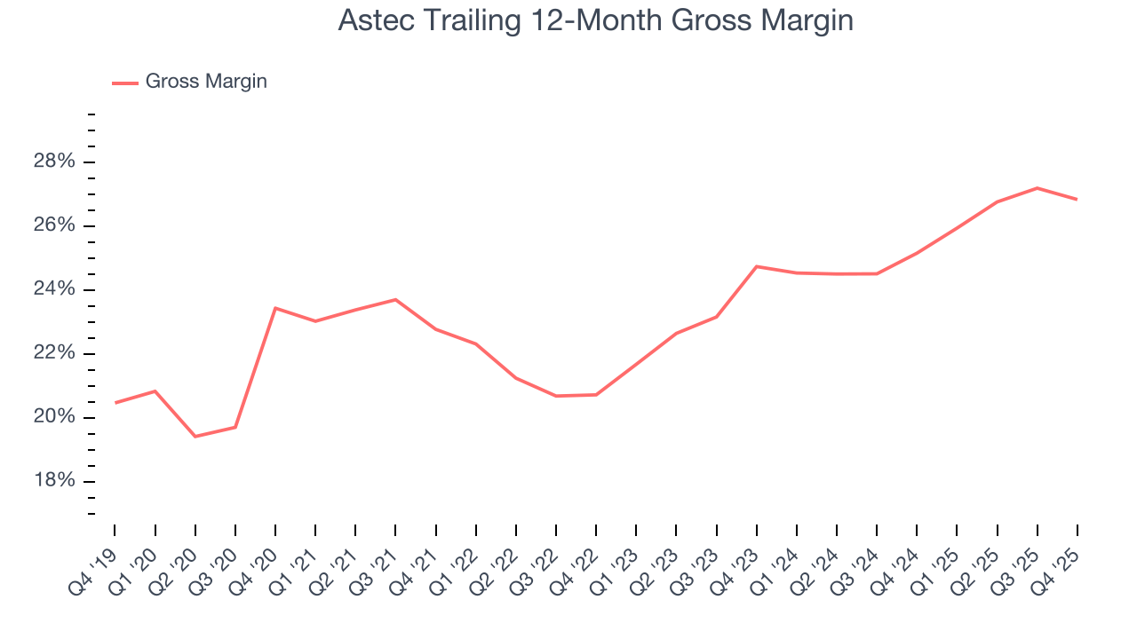 Astec Trailing 12-Month Gross Margin