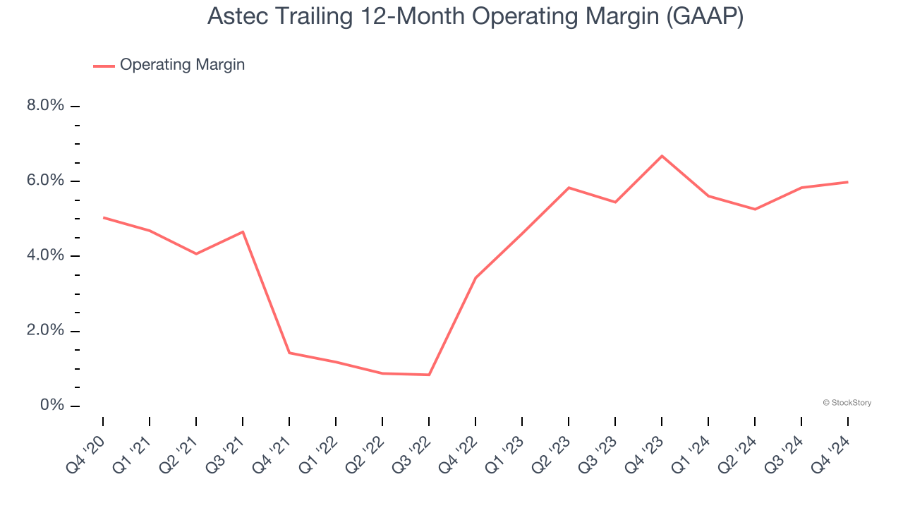 Astec Trailing 12-Month Operating Margin (GAAP)