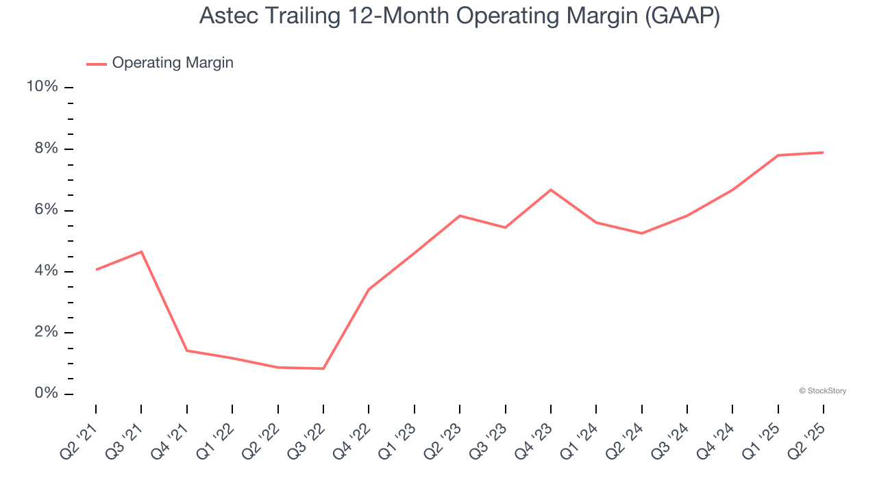 Astec Trailing 12-Month Operating Margin (GAAP)