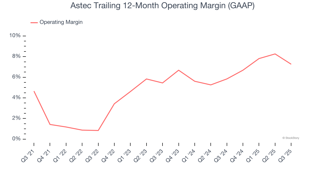 Astec Trailing 12-Month Operating Margin (GAAP)