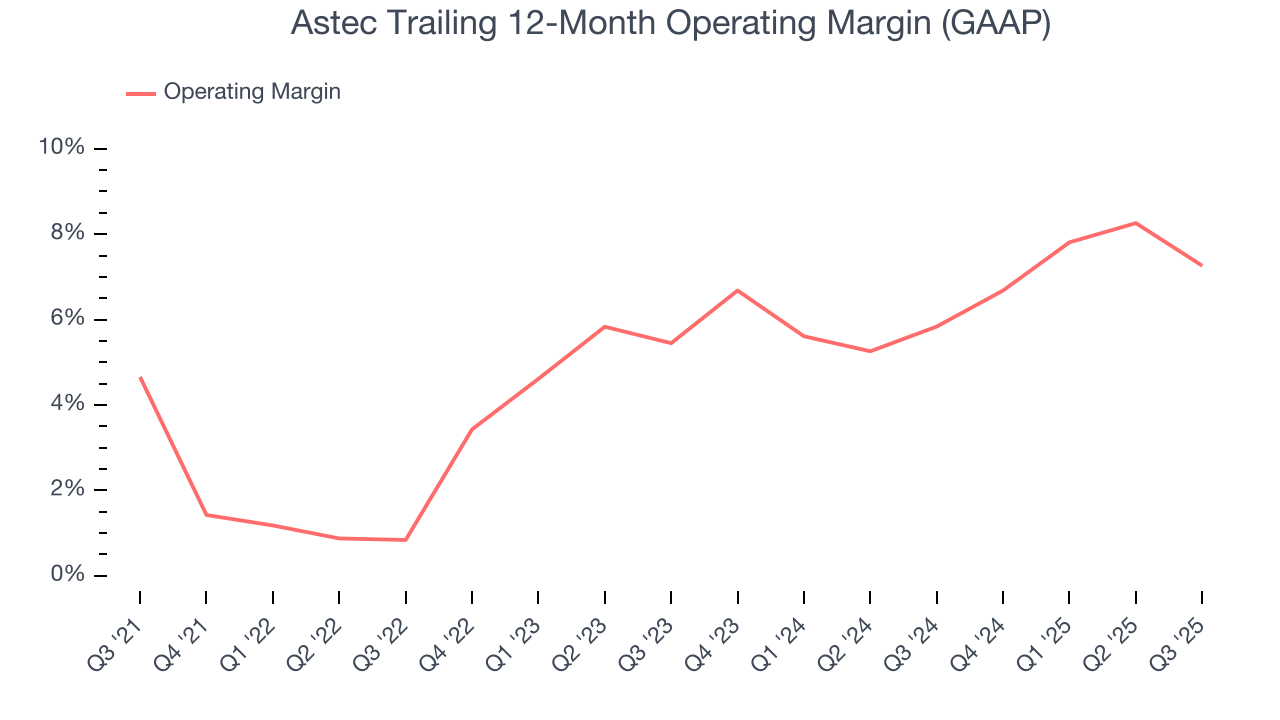 Astec Trailing 12-Month Operating Margin (GAAP)