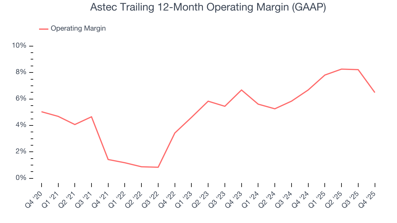Astec Trailing 12-Month Operating Margin (GAAP)