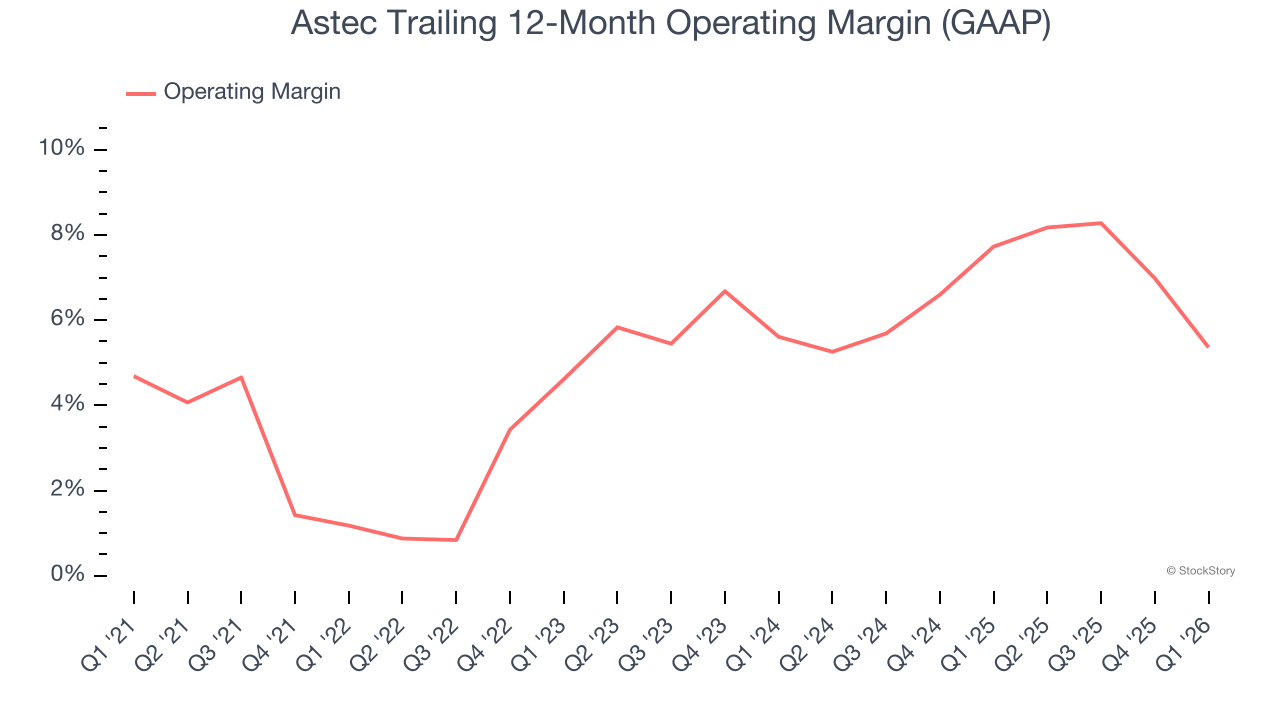 Astec Trailing 12-Month Operating Margin (GAAP)