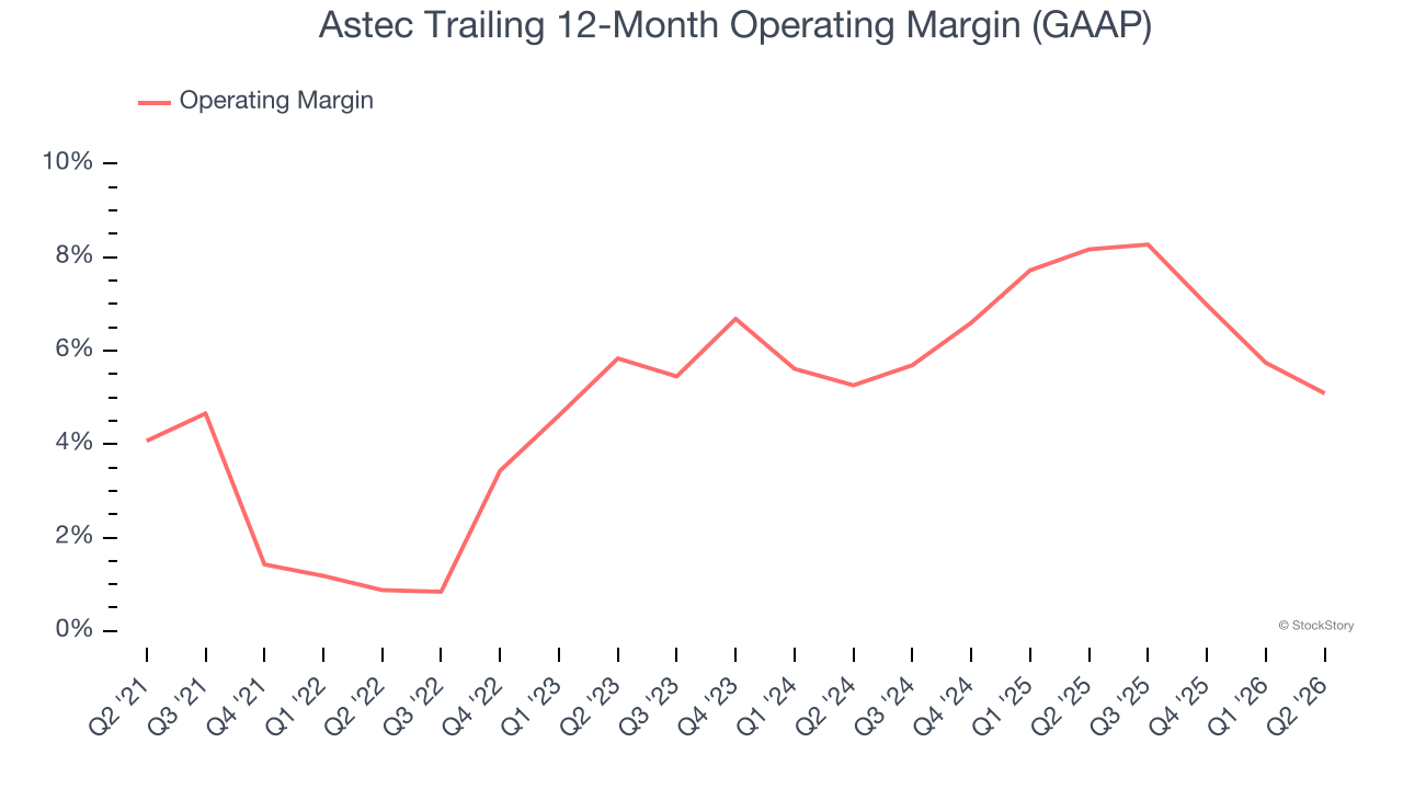 Astec Trailing 12-Month Operating Margin (GAAP)