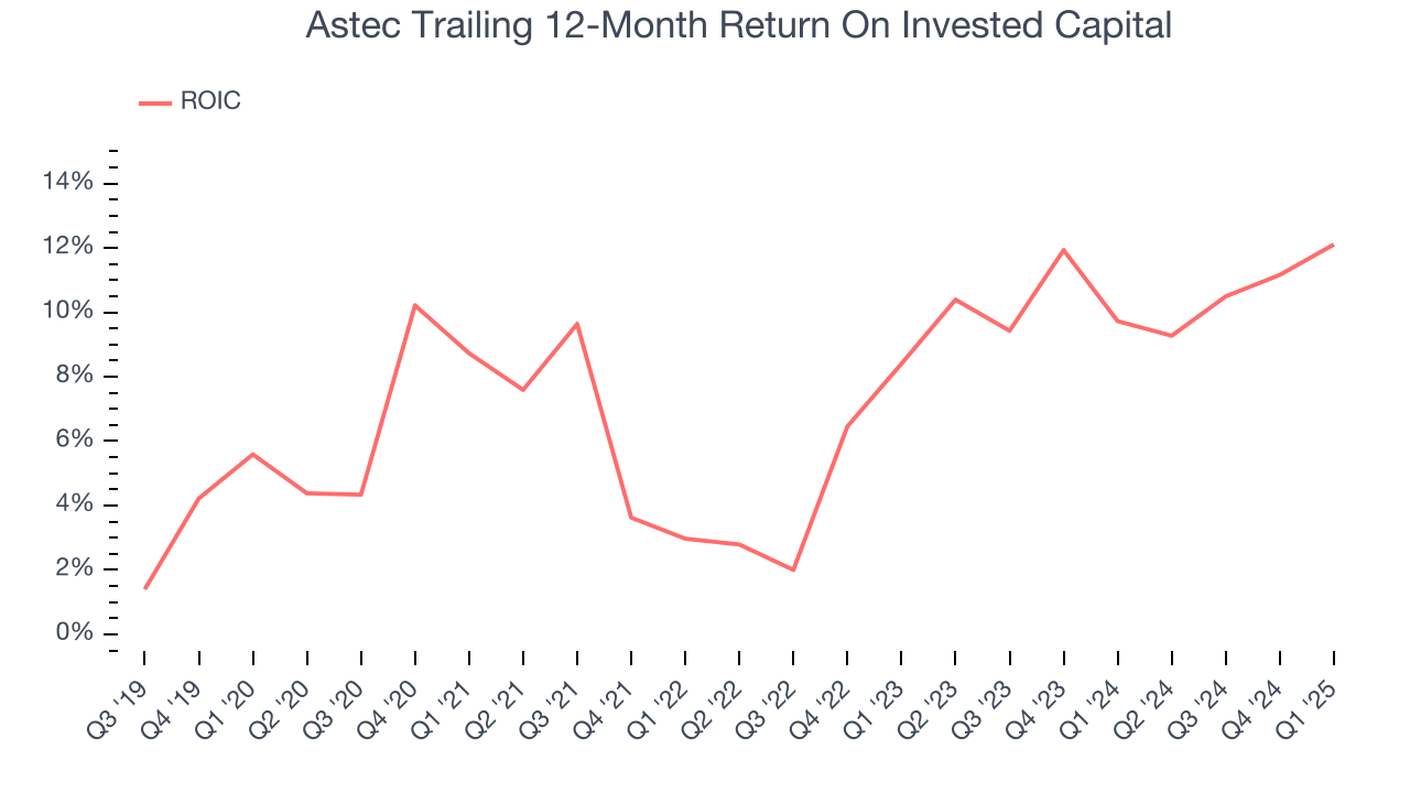 Astec Trailing 12-Month Return On Invested Capital