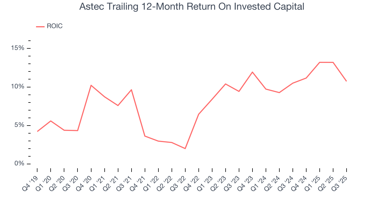 Astec Trailing 12-Month Return On Invested Capital