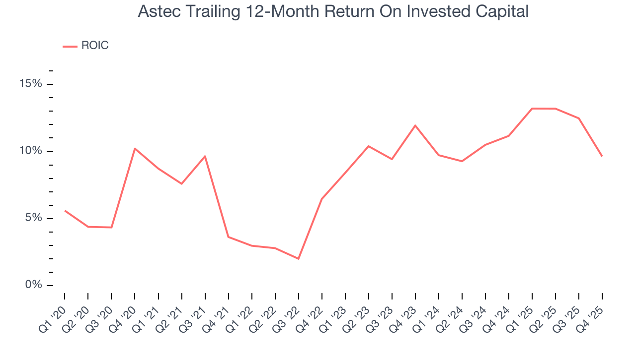 Astec Trailing 12-Month Return On Invested Capital