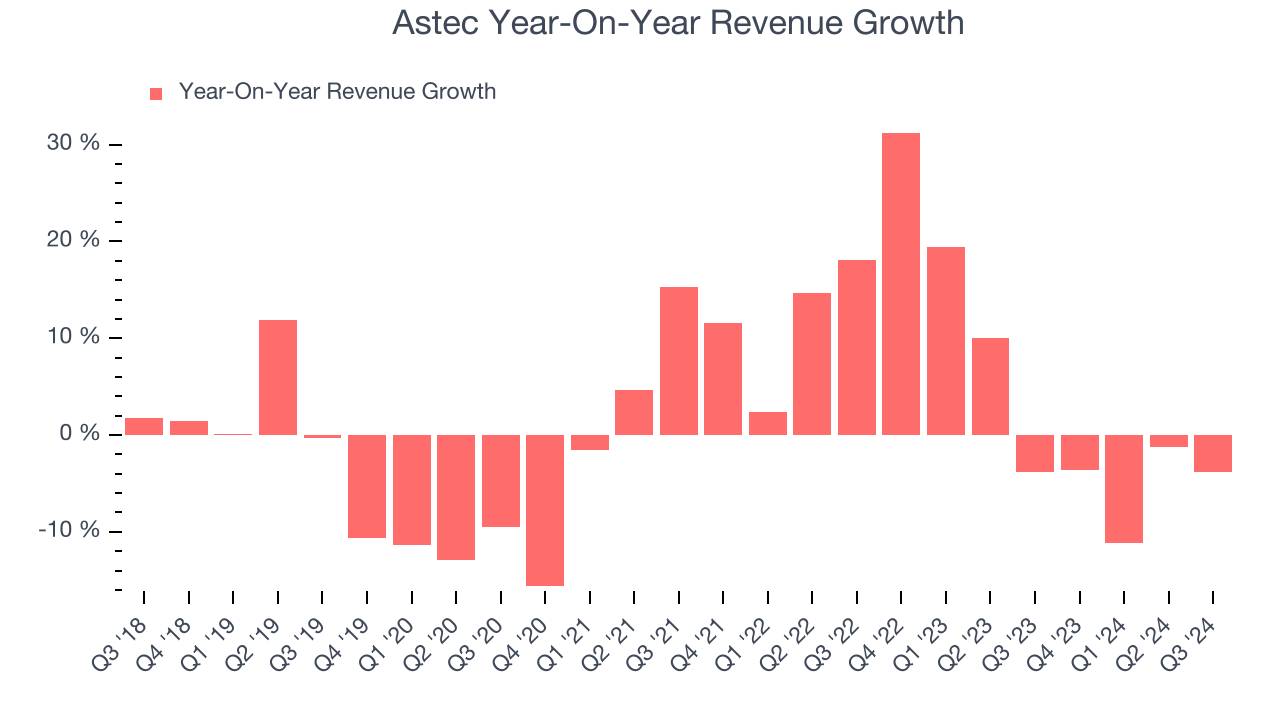 Astec Year-On-Year Revenue Growth