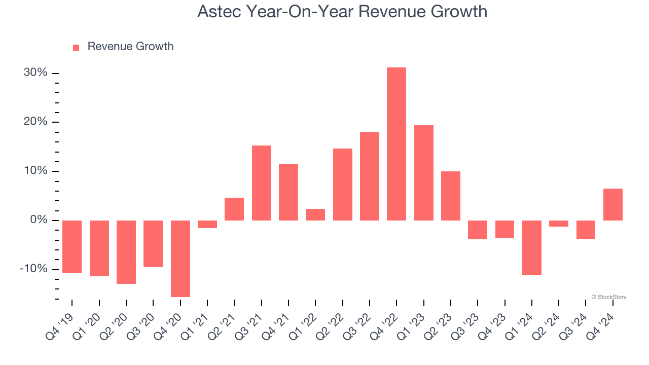 Astec Year-On-Year Revenue Growth