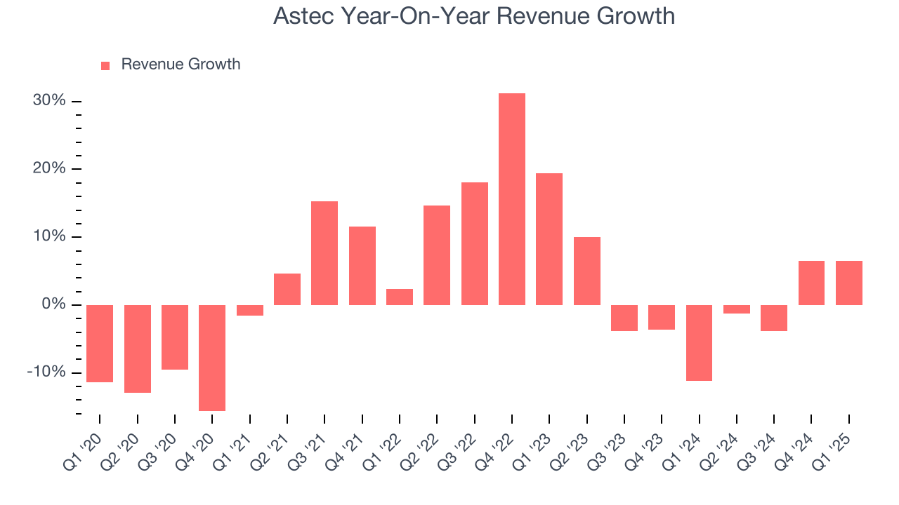 Astec Year-On-Year Revenue Growth