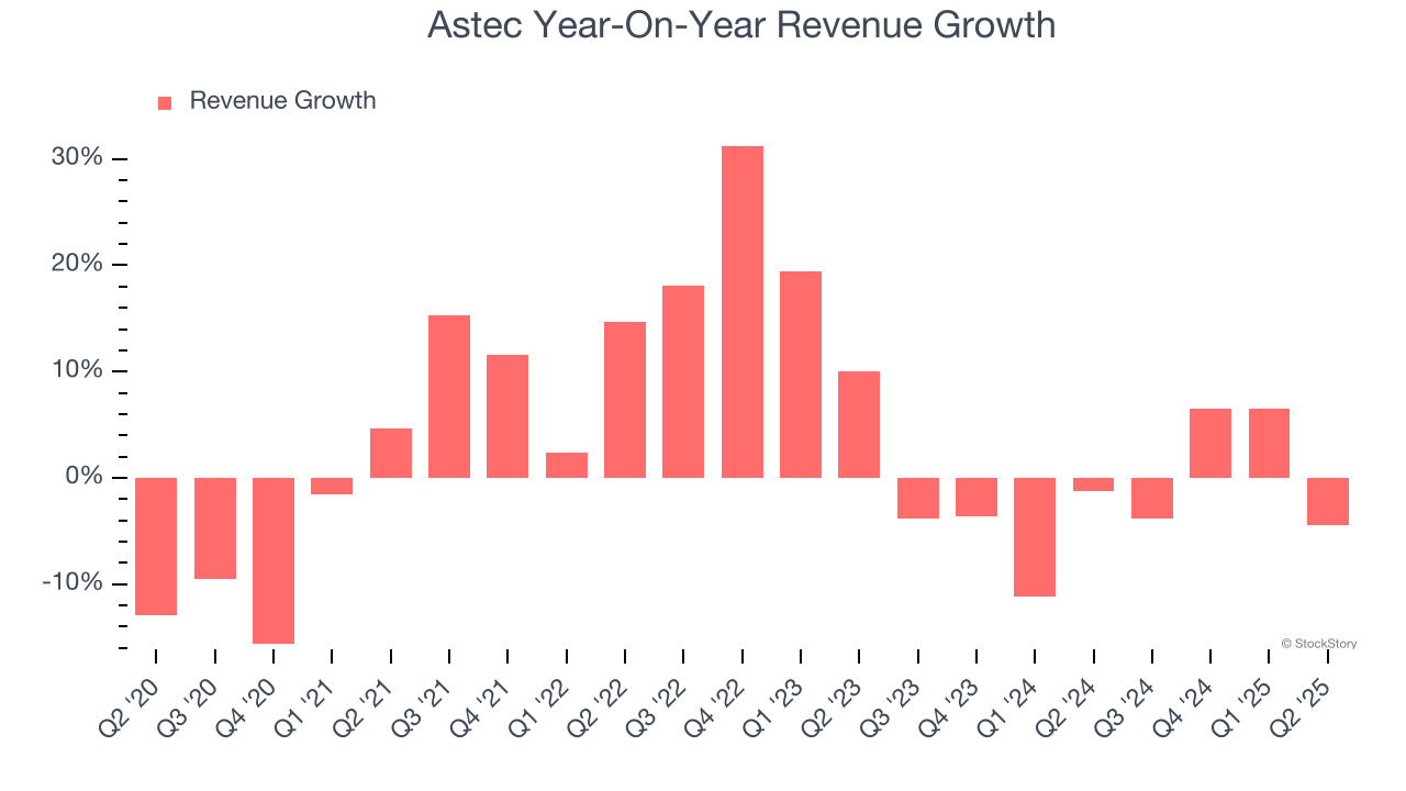 Astec Year-On-Year Revenue Growth