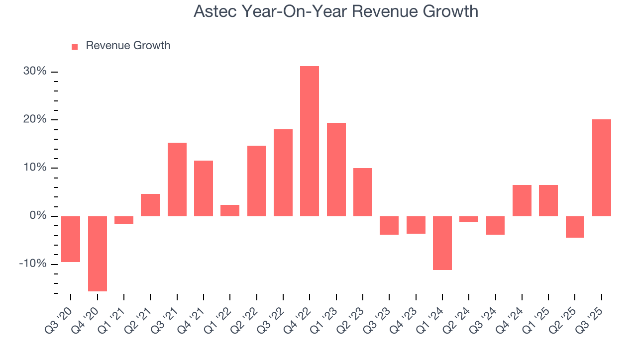 Astec Year-On-Year Revenue Growth
