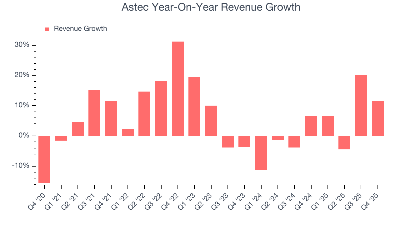 Astec Year-On-Year Revenue Growth