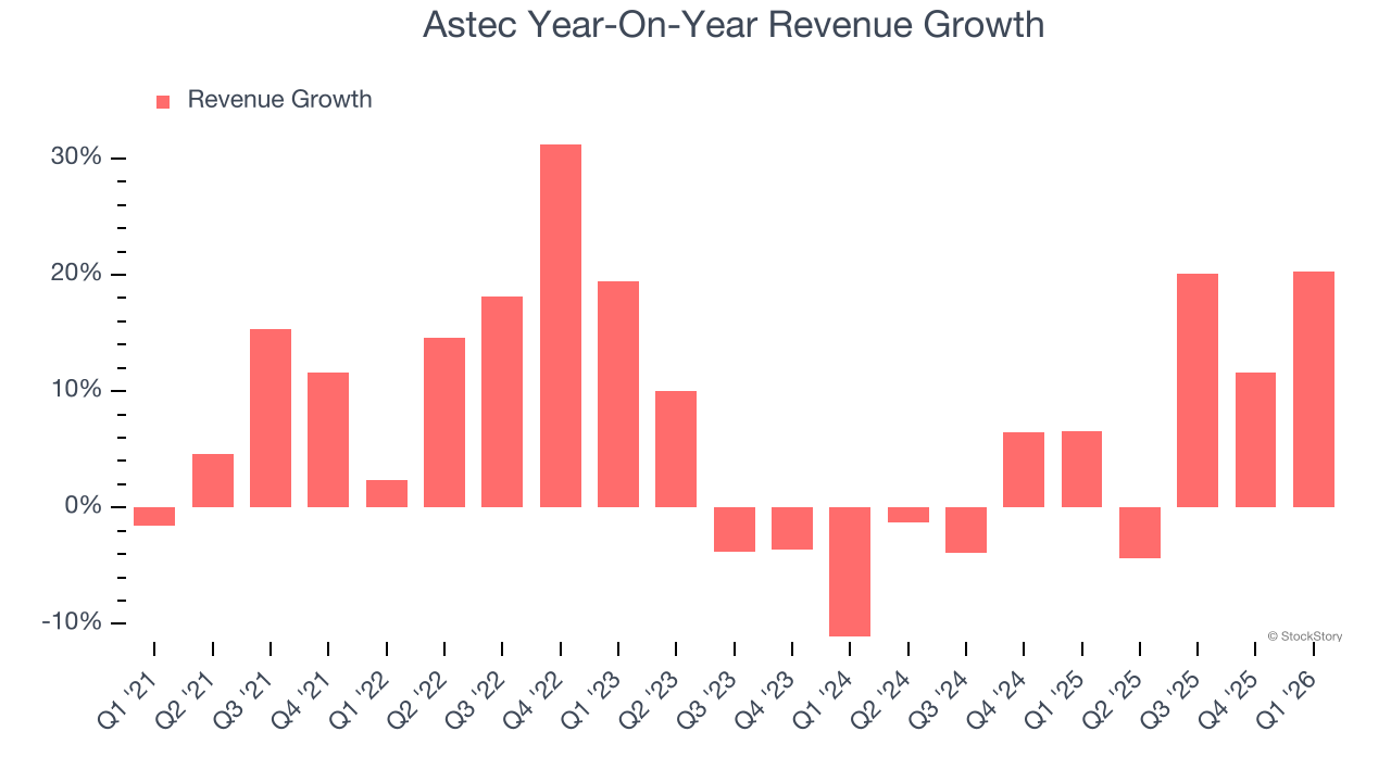 Astec Year-On-Year Revenue Growth
