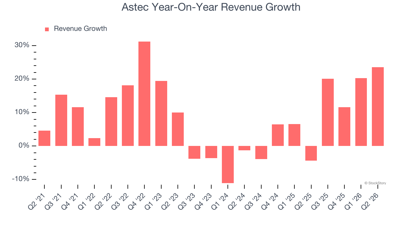 Astec Year-On-Year Revenue Growth