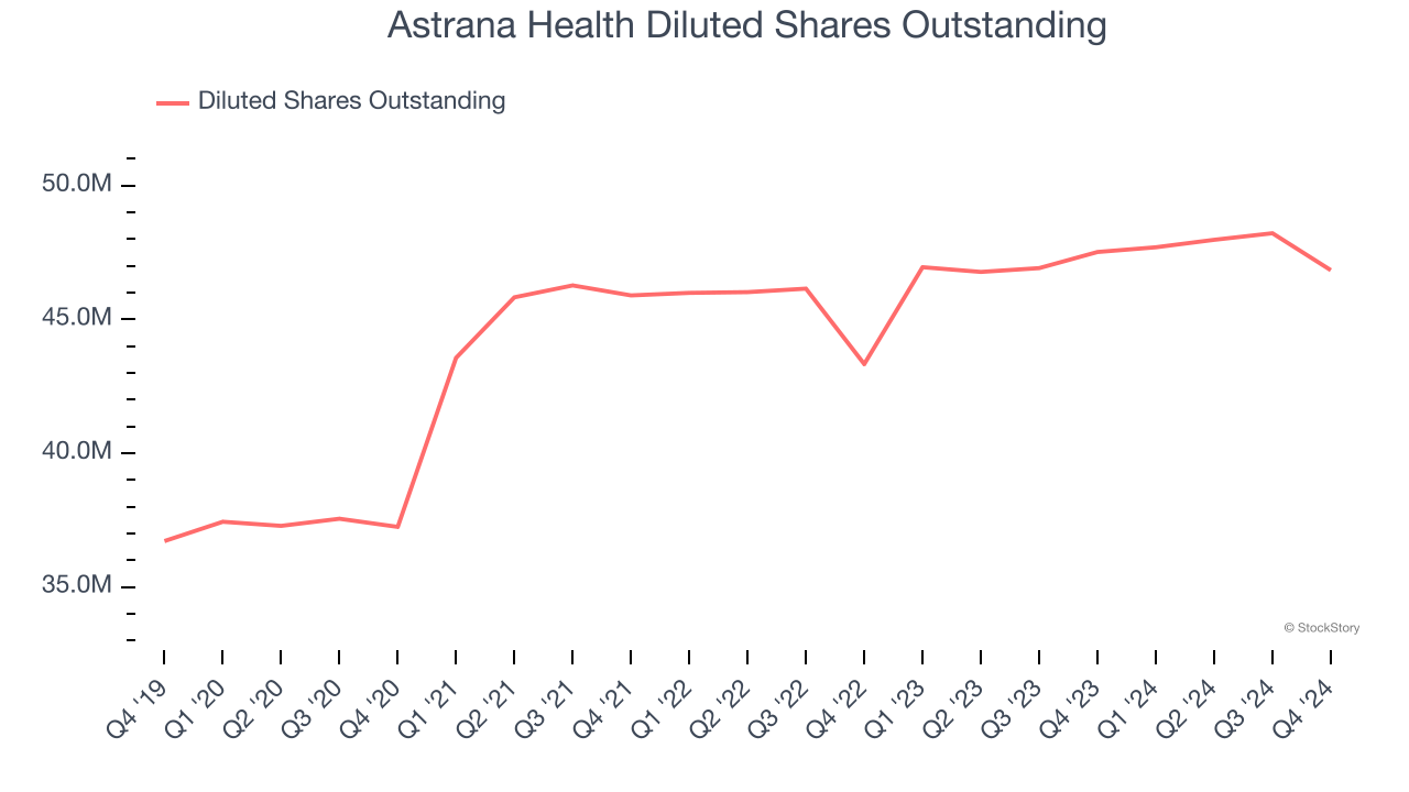 Astrana Health Diluted Shares Outstanding