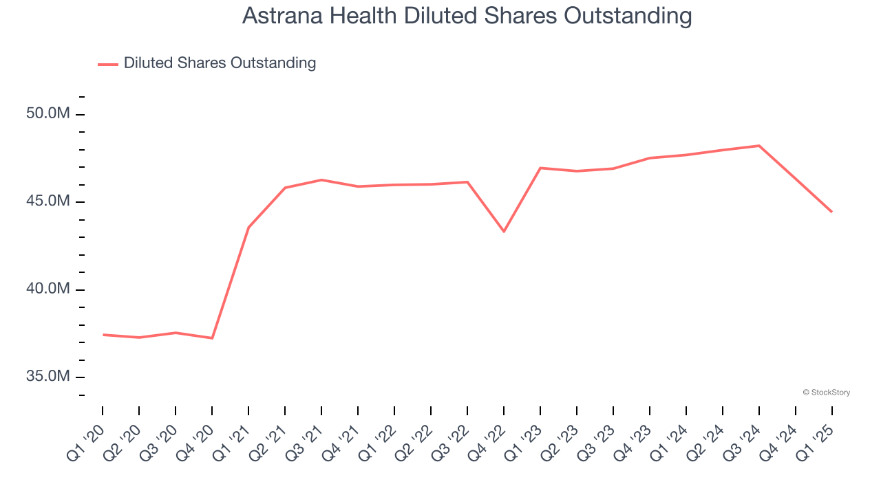 Astrana Health Diluted Shares Outstanding