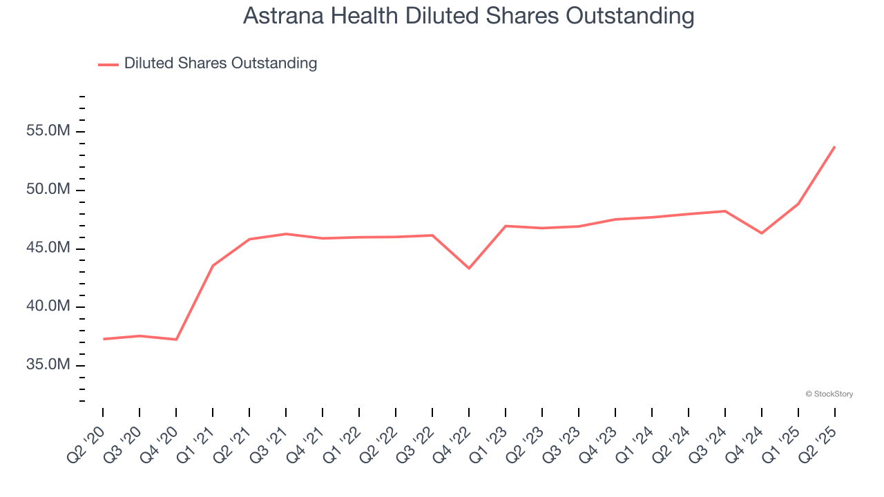 Astrana Health Diluted Shares Outstanding
