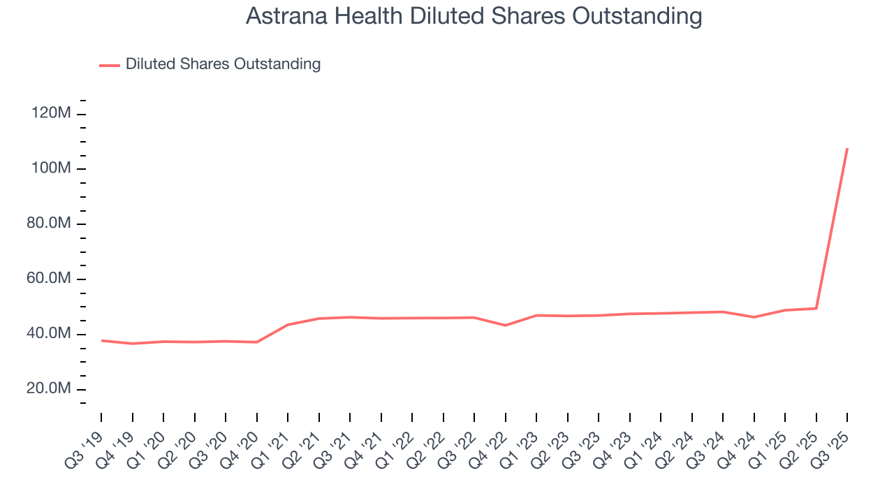 Astrana Health Diluted Shares Outstanding