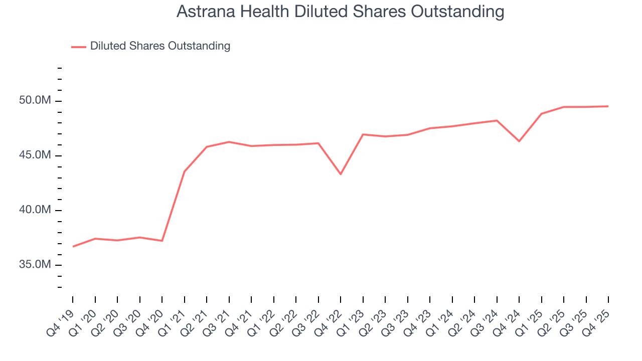 Astrana Health Diluted Shares Outstanding