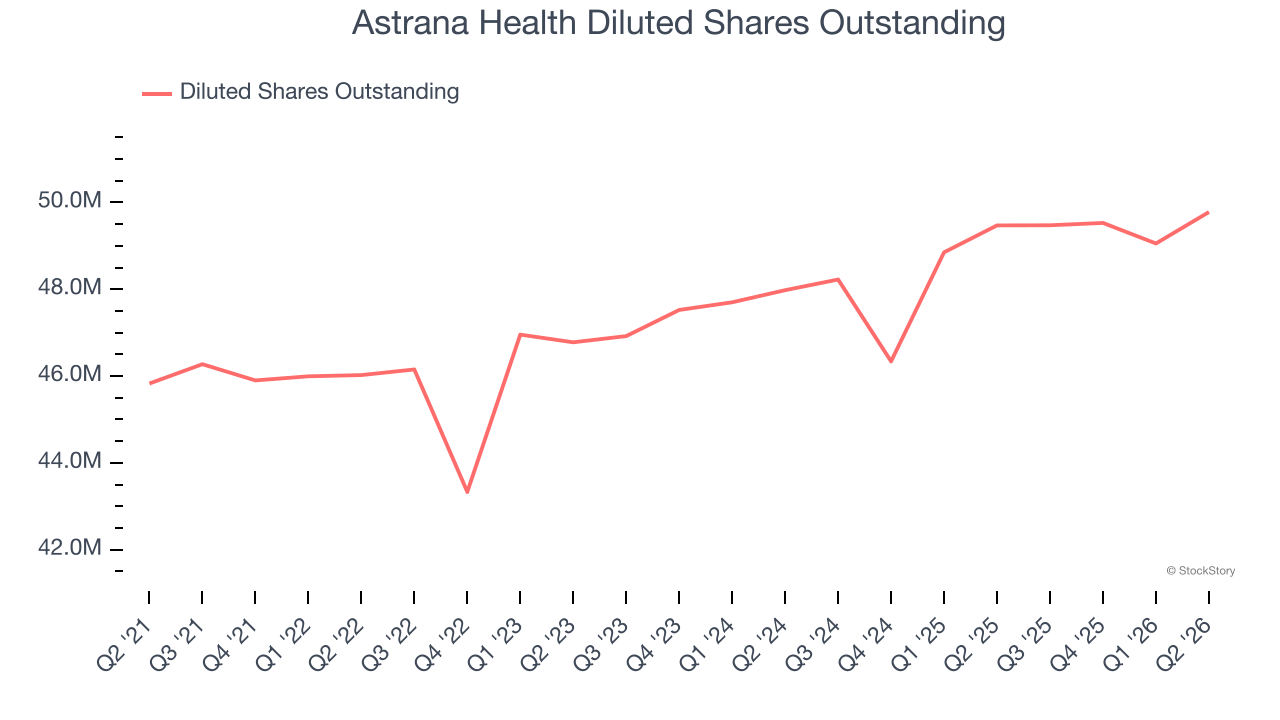 Astrana Health Diluted Shares Outstanding