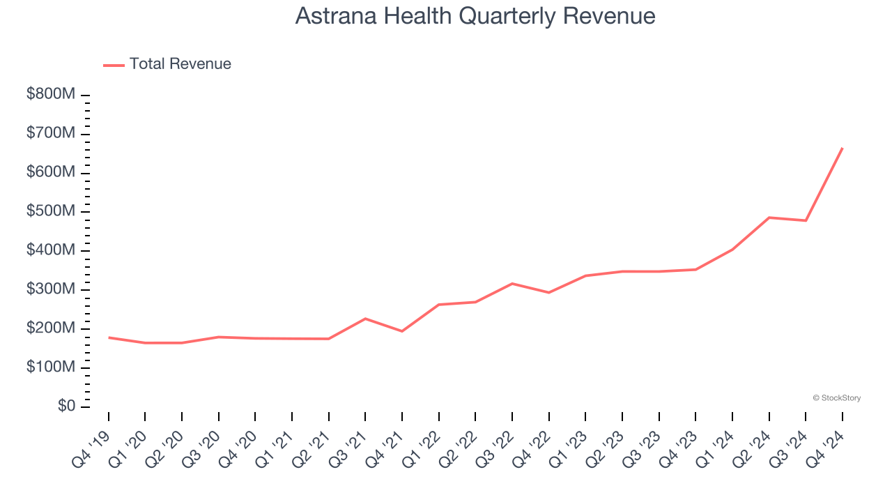 Astrana Health Quarterly Revenue