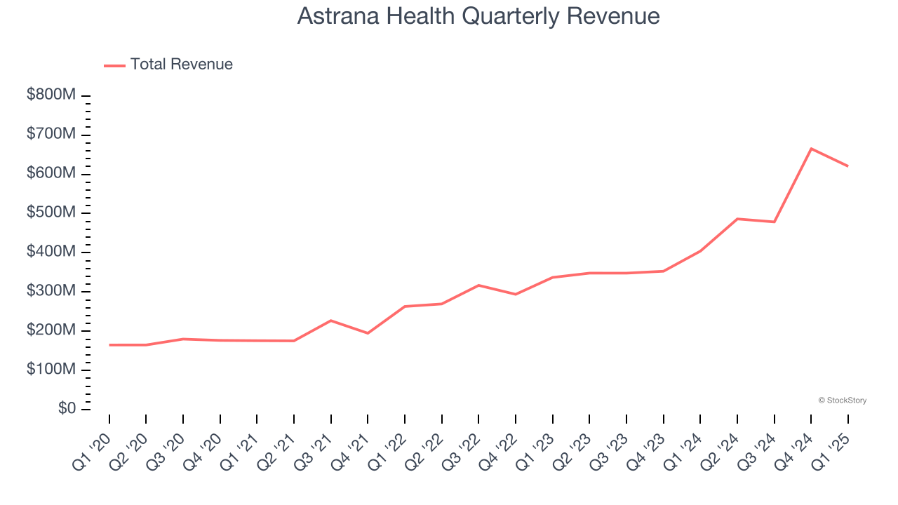 Astrana Health Quarterly Revenue