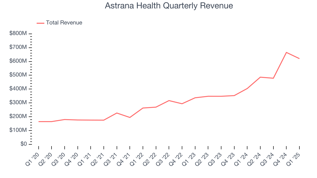Astrana Health Quarterly Revenue