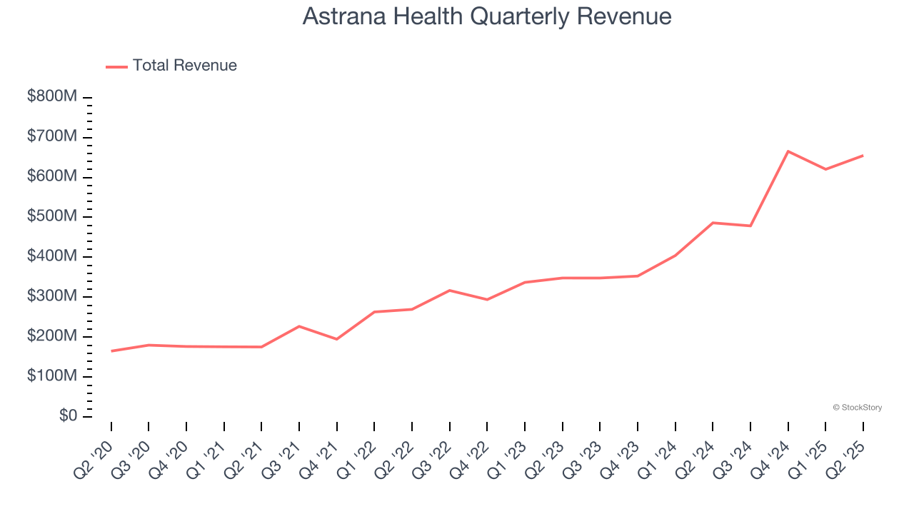 Astrana Health Quarterly Revenue