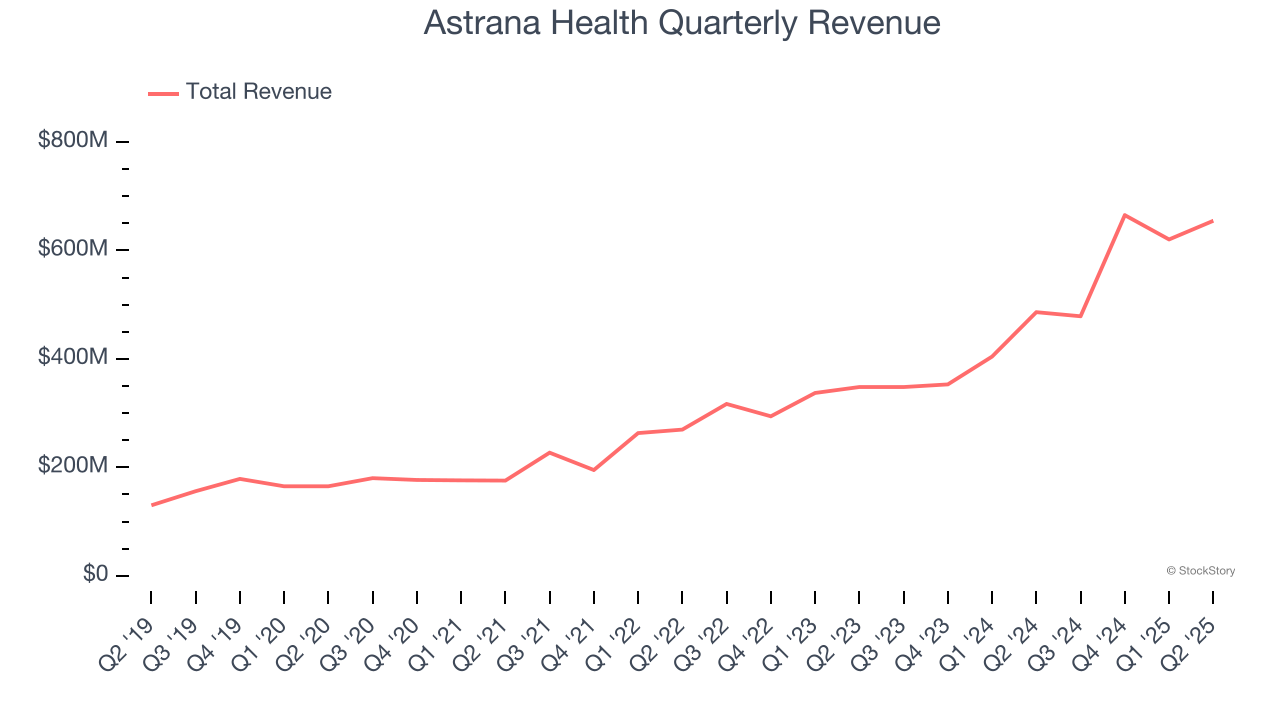 Astrana Health Quarterly Revenue