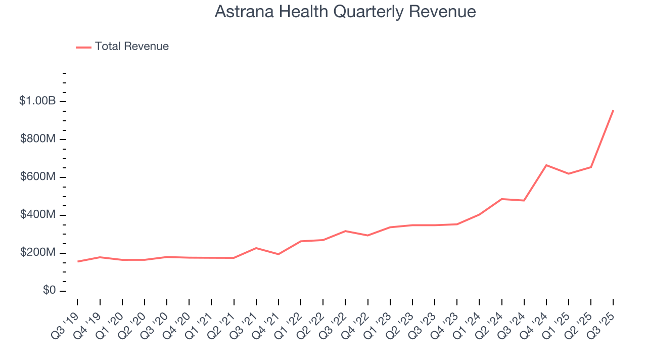 Astrana Health Quarterly Revenue